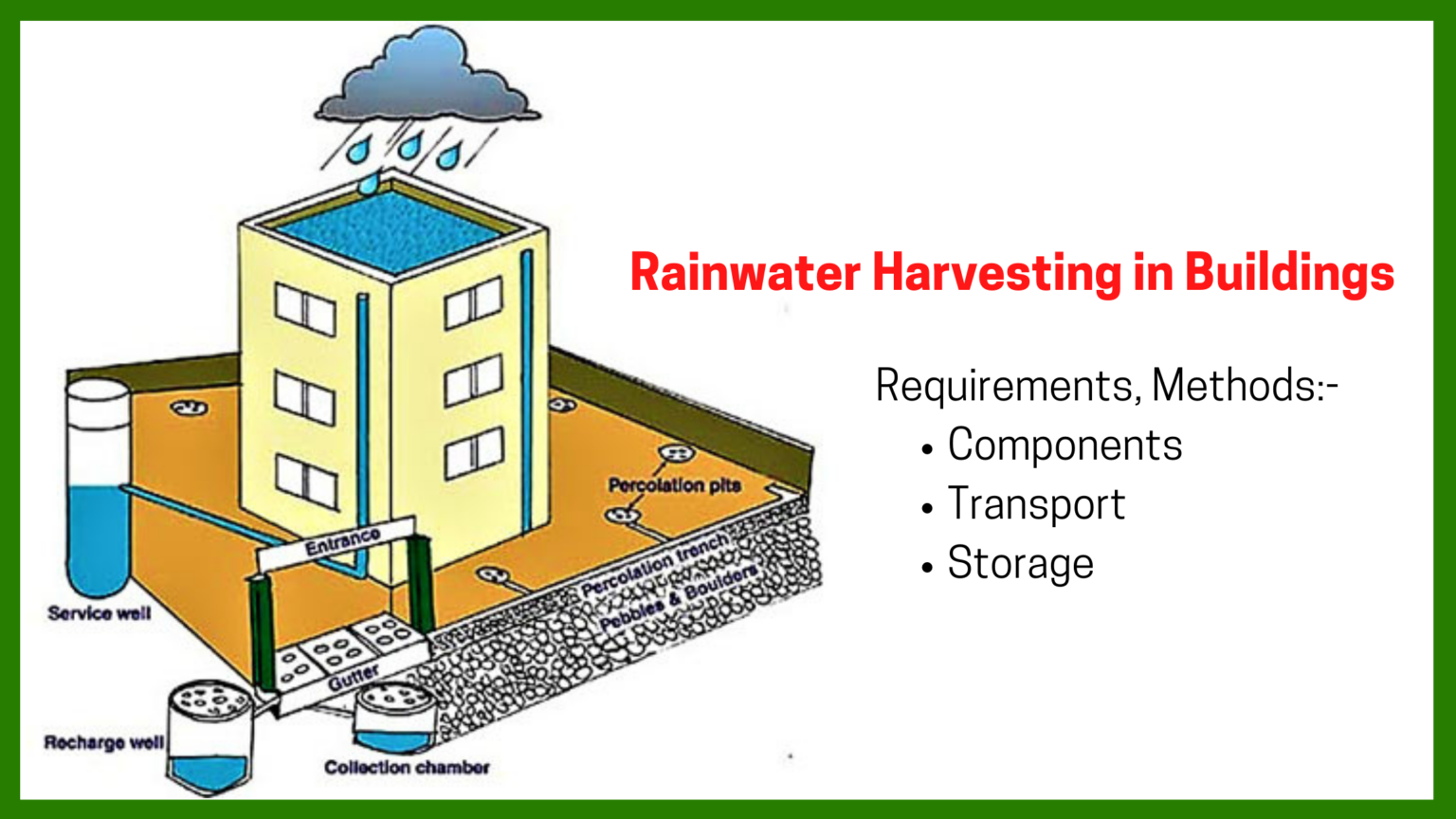 Rainwater harvesting in buildings Requirements,